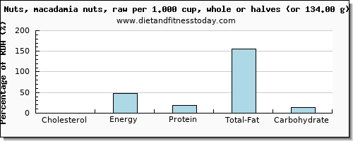 cholesterol and nutritional content in macadamia nuts